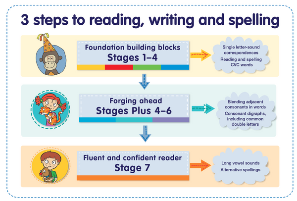 Little Learners Love Literacy Blog